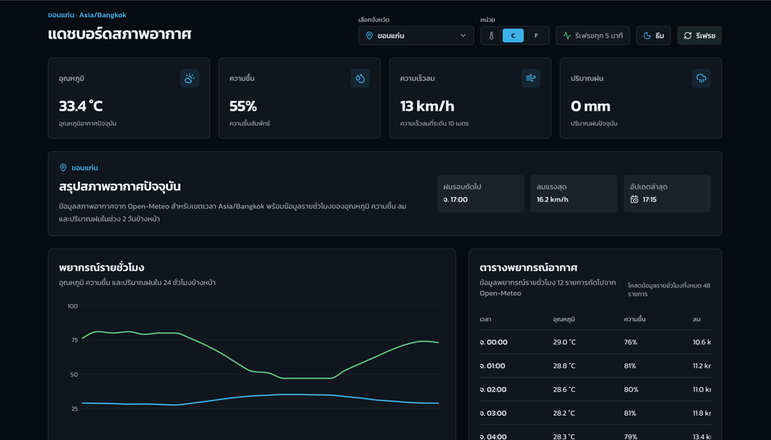 Weather Dashboard preview